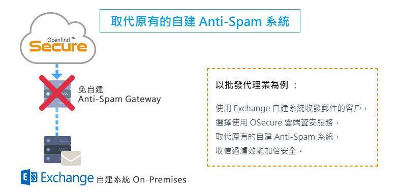 OSecure 雲端郵件資安服務是什麼? OSecure 郵件安全功能介紹｜遠振資訊