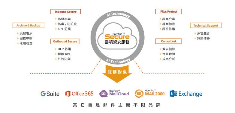 OSecure 雲端信箱資安功能介紹｜遠振資訊