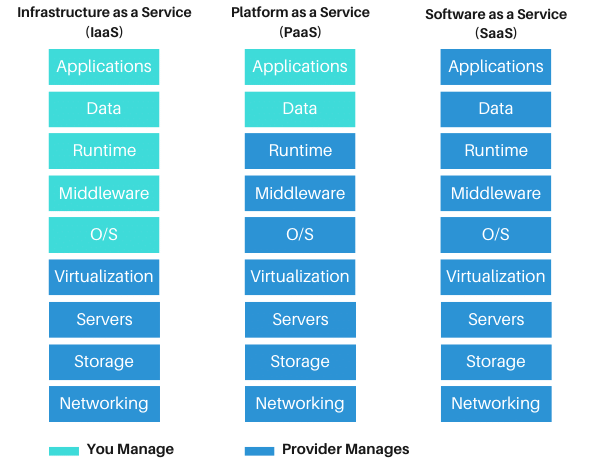 IaaS、PaaS、SaaS 是什麼？IaaS、PaaS、SaaS 應用例子｜遠振資訊