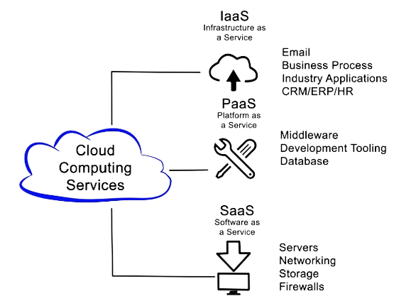 IaaS、PaaS、SaaS 差異比較，雲服務是什麼?｜遠振資訊