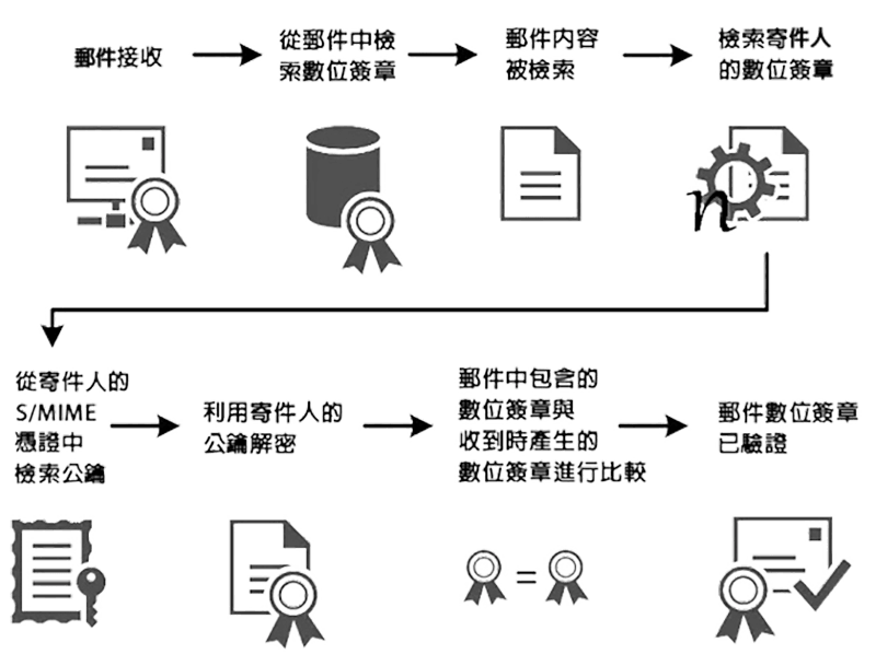 S/MIME 電子郵件簽章過程，企業信箱郵件數位簽章流程｜遠振資訊