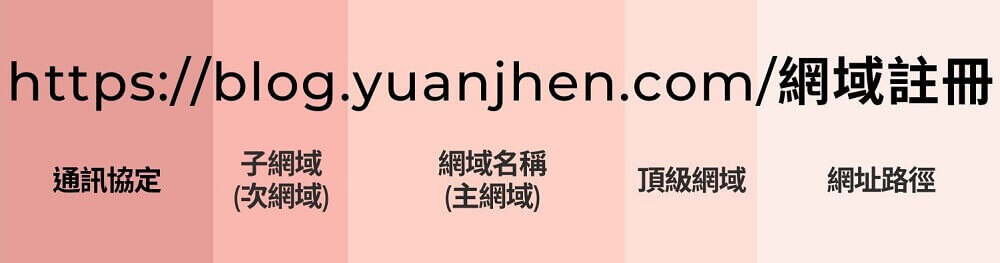 網址組成:頂級網域、網域名稱(主網域)、子網域(次網域)｜遠振資訊